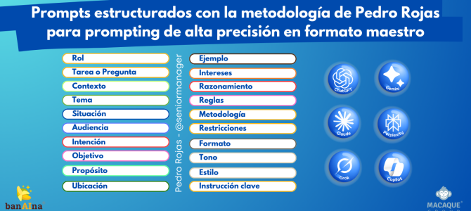 Prompts estructurados con la metodología de prompting de alta precisión en formato maestro
